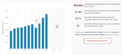 Sawmills & Wood Production in the US – Market Size 2002–2028